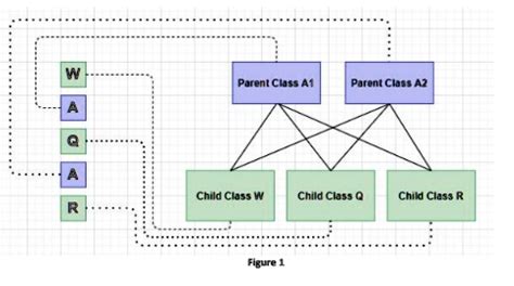 solved draw uml class diagram  figure  discuss