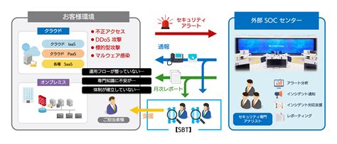 セキュリティインシデントレスポンス