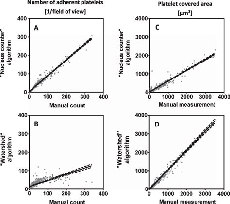 Charts Of The Nonparametric Correlation Analysis Spearman Of Manually