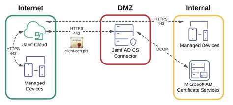 Overview Integrating With Active Directory Certificate Services Ad