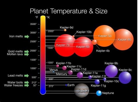 Chart showing temperatures and relative sizes of the Kepler planets ...