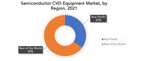 Semiconductor CVD Equipment Market Size Share Forecast 2029