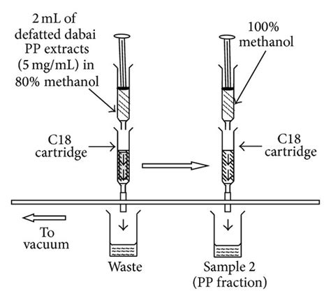 Flow Diagrams Of Sample Fractionation 15 Download Scientific Diagram