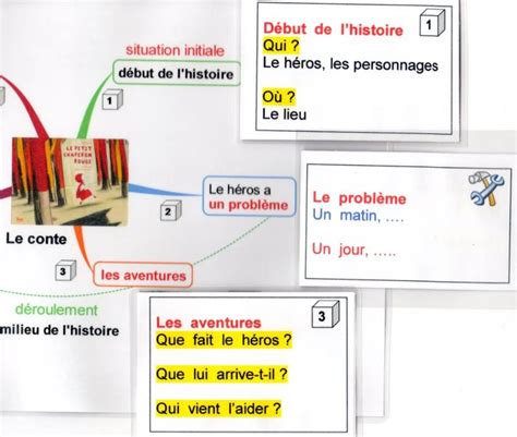 Une Structure Du Conte Une Carte Ou Des Cartes Conte Cartes