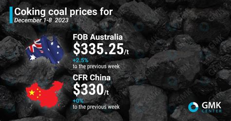 Global Coking Coal Prices Remain Relatively Stable In December