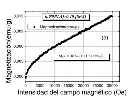 a Curva de magnetización inicial para el compuesto multifuncional