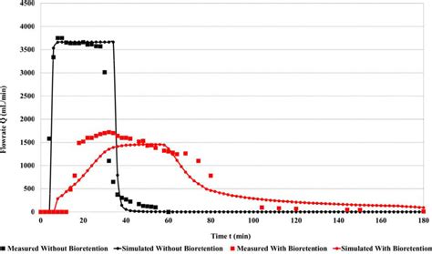 Measured And Simulated Hydro Graphs With And Without Bioretention