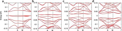 Calculated Band Structures Of 13° Twisted Double Bilayer Graphene In