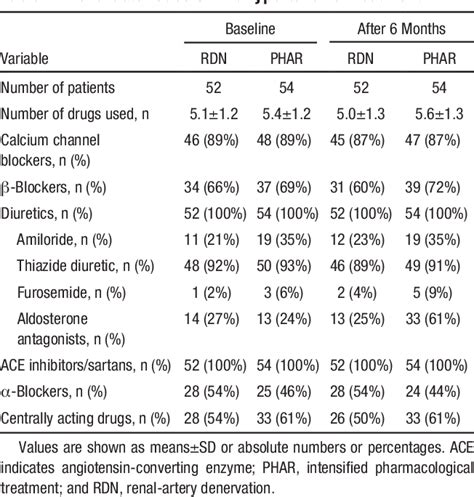 Table 1 From Randomized Comparison Of Renal Denervation Versus