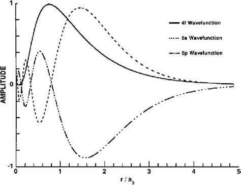 Radial wave functions for Ce 3 in units of the Bohr radius, a 0 ...