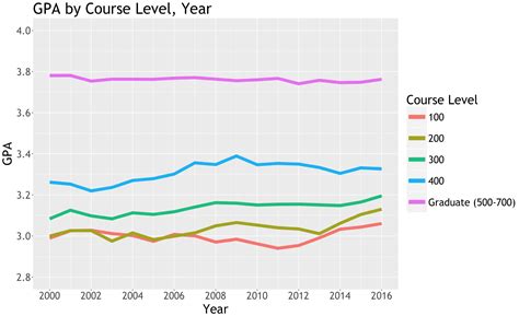 The Numbers Say Avoid Calculus: An Analysis Of Miami University GPA
