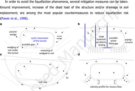 Mechanisms Of Uplift Of An Immersed Structure During Liquefaction