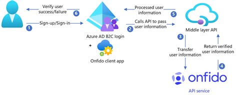 Onfido를 사용하여 Azure Active Directory B2c를 구성하는 방법에 대한 자습서 Azure Ad B2c Microsoft Learn