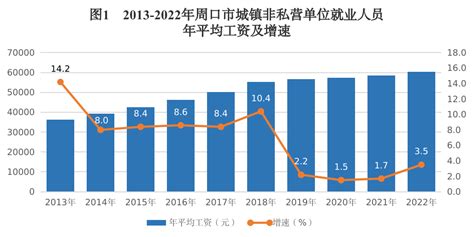 2022年周口市城镇非私营单位就业人员年平均工资60466元周口市统计局