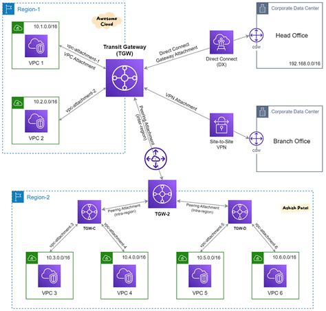 AWS — Difference between VPC Peering and Transit Gateway | by Ashish Patel | Awesome Cloud | Jan ...