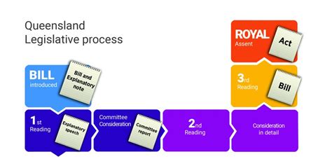 Legislative Process Legal Research Skills An Australian Law Guide