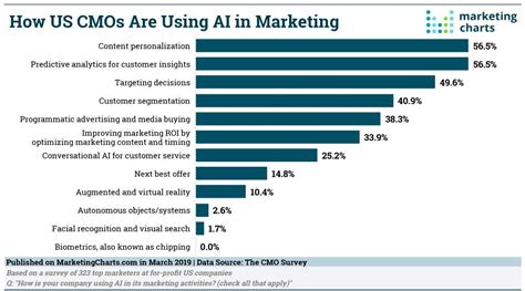 10 Charts That Will Change Your Perspective Of Ai In Marketing