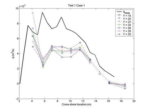 Model 1 Longshore Transport Rate Estimates Compared To Test 1 Case 1