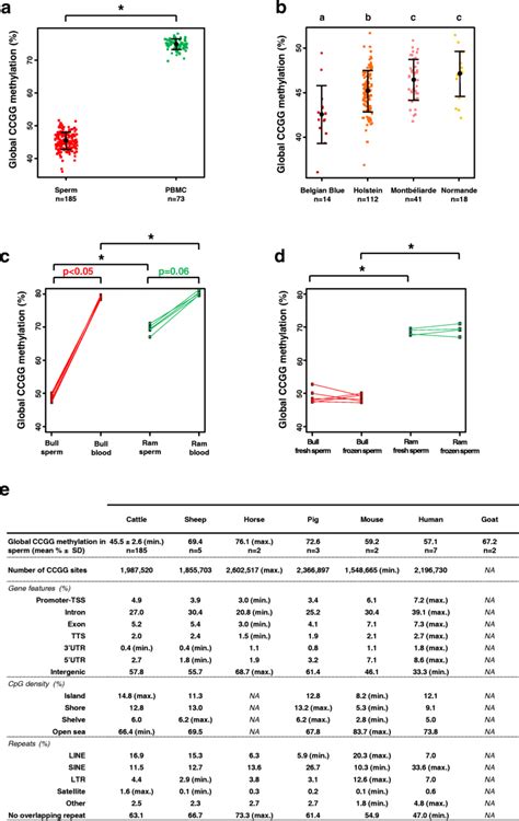 Global Dna Methylation Level Measured By Luma Is Low In Bovine Sperm A