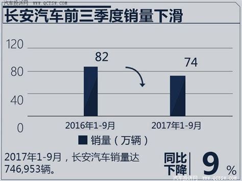 長安汽車前9個月銷量利潤齊降，都是官降惹得禍？ 每日頭條