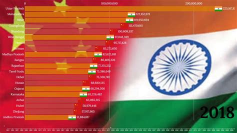 India Vs China Population Indian States Vs Chinese Provinces Population 1950 2100 Youtube