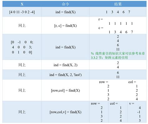 Matlab知识点：all、any和find函数matlab Any Csdn博客