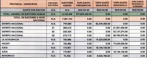 Jce Abre Periodo De Campa A Y Dispone Tope De Gastos