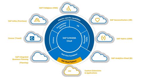 SAP S 4HANA ERP A Cloud Solution For Businesses