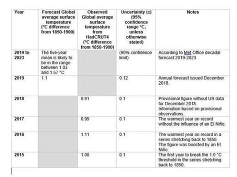 Five Year Period From 2019 To 2023 To Be Warmest On Record Digital Journal