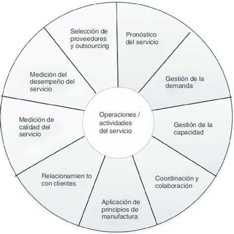 Actividades Detalladas De Las Empresas De Servicios Fuente Tomado De