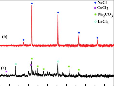 Xrd Patterns Of The Prepared Samples A Unground Sample And B