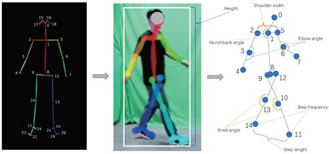 Sensors Free Full Text Gait Recognition By Combining The Long Short