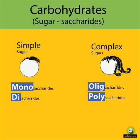 Carbohydrates And Sugar Surfguppy Chemistry Made Easy For Visual