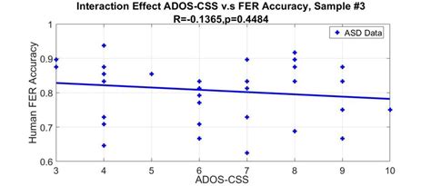 3 ADOS CS Scores V S FER Accuracies Linear Regressions For Sample 1