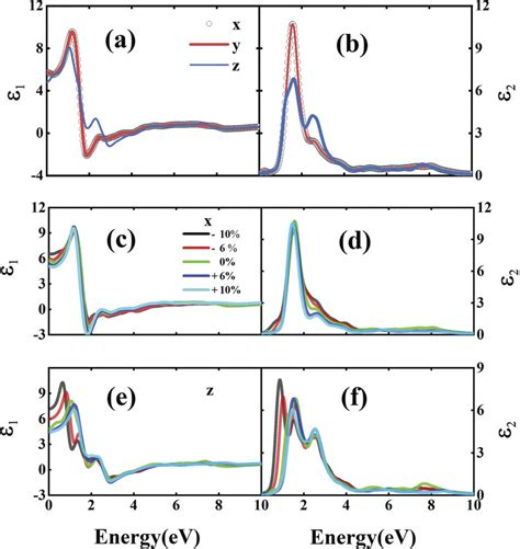 Calculated Real ε 1 And Imaginary ε 2 Parts Of The Dielectric