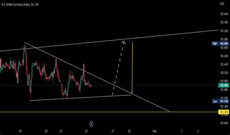 DXY — U.S. Dollar Index Chart — TradingView — India