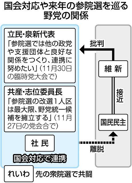 難題の野党間連携立民泉新代表を待ち受けるハードル 維新、共産との距離感は？参院選の候補者一本化は？：東京新聞デジタル