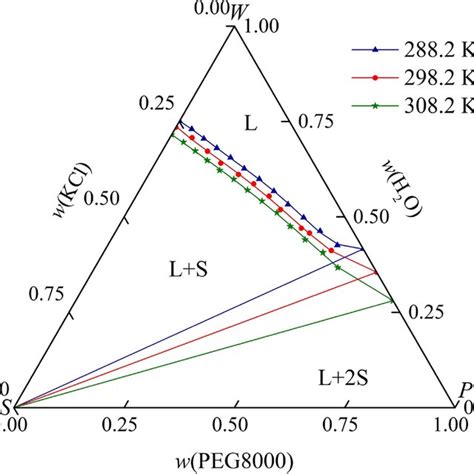 Solubility Data Comparison Of The Ternary System Kcl Peg H O At