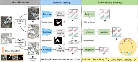 Figure From Semantic Aware Dense Representation Learning For Remote