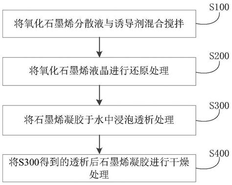 石墨烯基有序高密度多孔碳及其制备方法和应用与流程