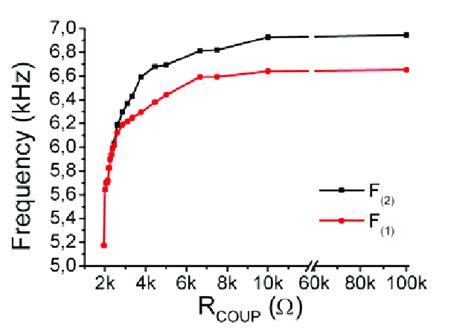 Oscillation Frequency Versus Coupling Resistance Value Simulated