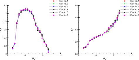 Amplitude Left And Frequency Right Responses Obtained In Six