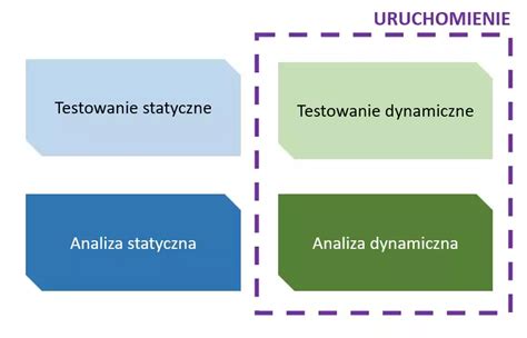 Analiza Testowanie I Sprawdzenie Testowanie Oprogramowania Jako I