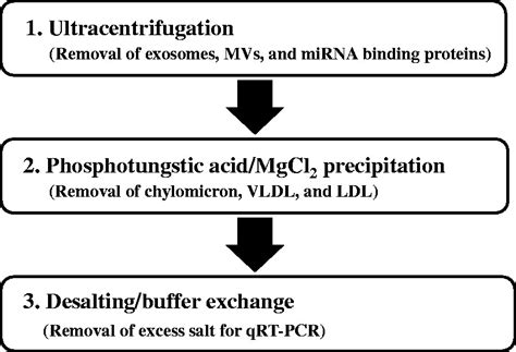 Establishment Of A Simpler Method For Measuring HDL MicroRNAs Hiroaki