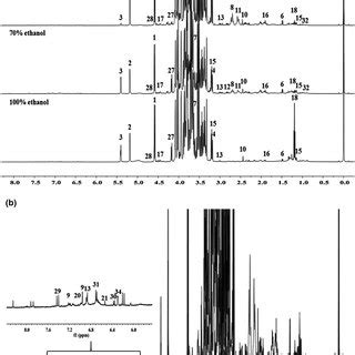 The representative ¹HNMR spectra of different ethanol concentrations