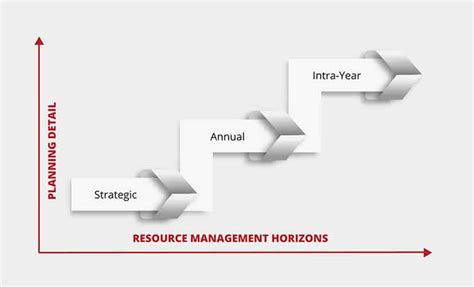 Effective Resource Management Using The Bee360 Methodology