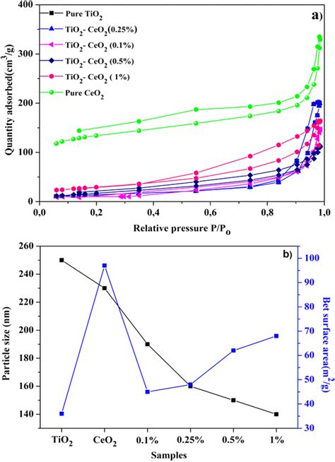 A Nitrogen Adsorptiondesorption Curve Of Pure Tio2 Pure Ceo2 And Download Scientific Diagram