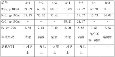 一种催化剂浸渍液的制备方法与流程