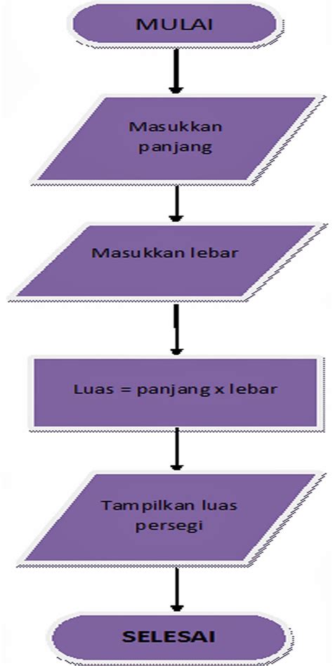 Contoh Algoritma Flowchart Dan Pseudocode