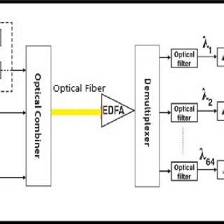 Optical Spectra Of The Wdm Signal A Output Of The Wdm Transmitter B